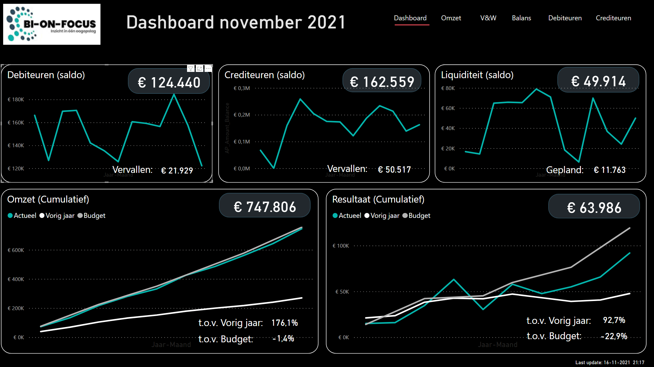 Twinfield Dashboard